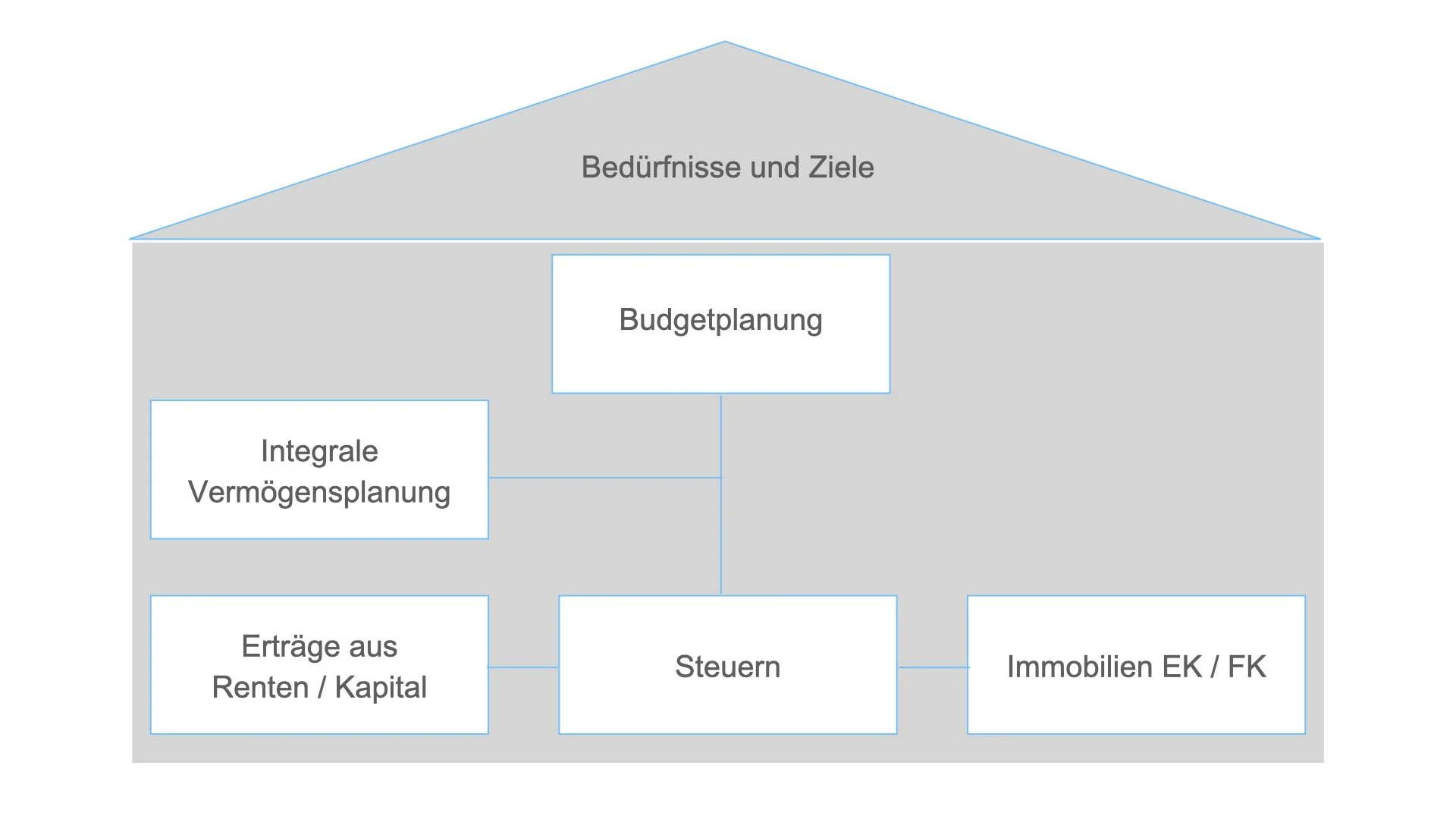 Schema Finanzplanung